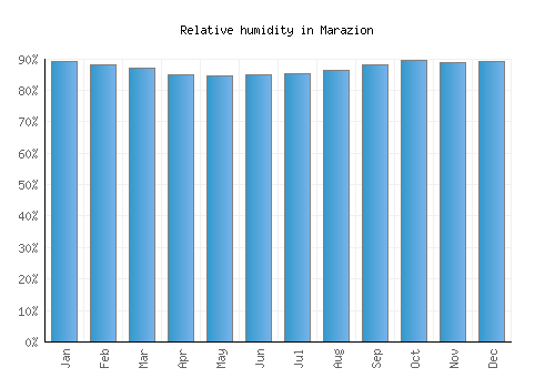 Marazion relative humidity averages