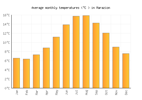 Marazion average temperature chart (Celsius)