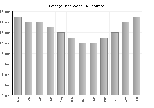 Marazion average winspeed by month (mph)
