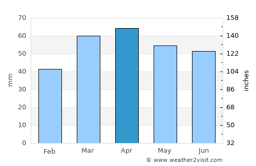 Marazy average rain in April