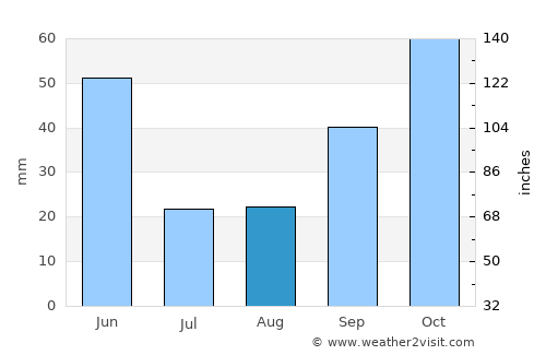 Marazy average rain in August