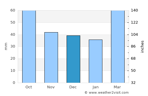Marazy average rain in December