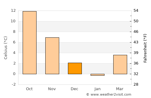 Marazy average temperature in December