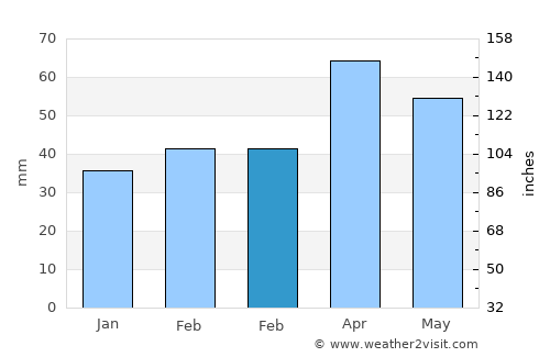 Marazy average rain in February