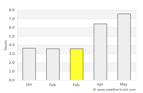 Marazy average rain in February