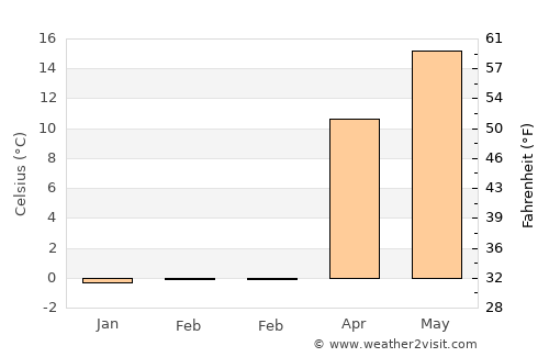 Marazy average temperature in February