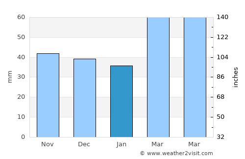 Marazy average rain in January
