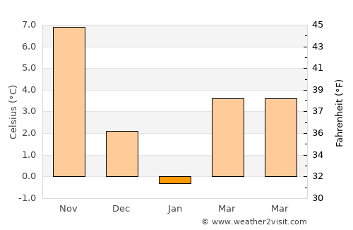 Marazy average temperature in January