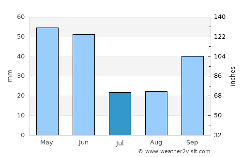Marazy average rain in July