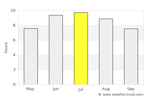 Marazy average rain in July