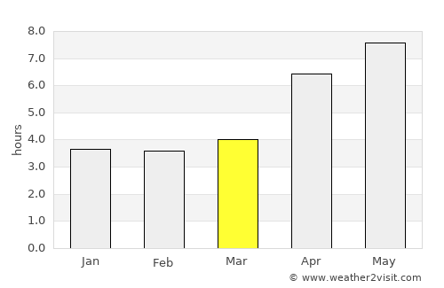 Marazy average rain in March