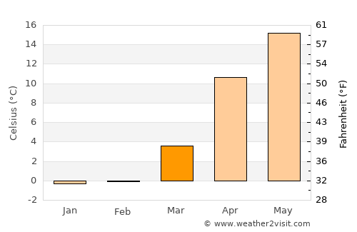 Marazy average temperature in March