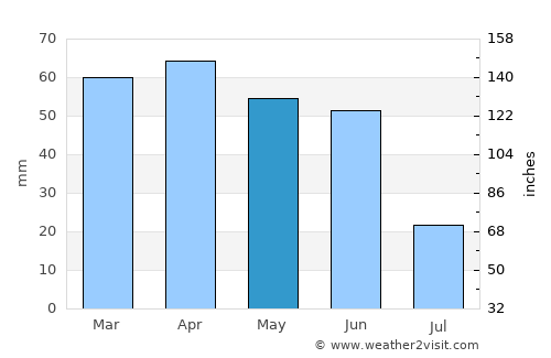 Marazy average rain in May