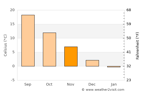 Marazy average temperature in November