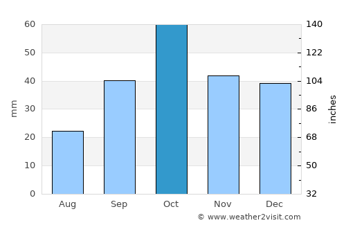Marazy average rain in October