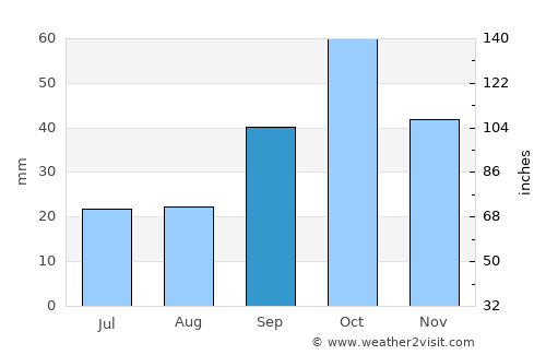 Marazy average rain in September