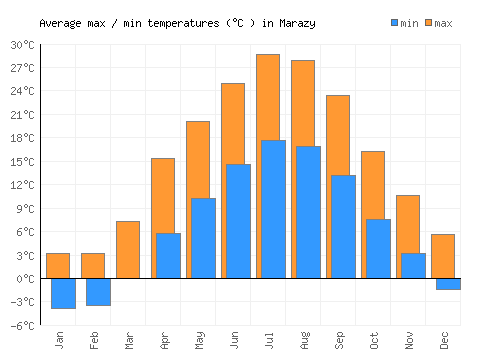 Marazy average minimum / maximum temperatures (Celsius)