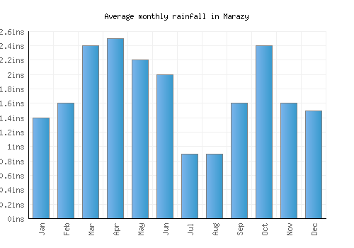 Marazy monthly rainfall chart (inches)