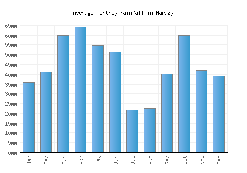 Marazy monthly rainfall chart (mm)