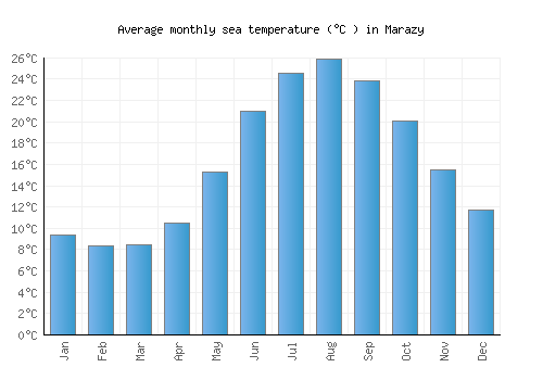 Marazy average sea temperature chart (Celsius)
