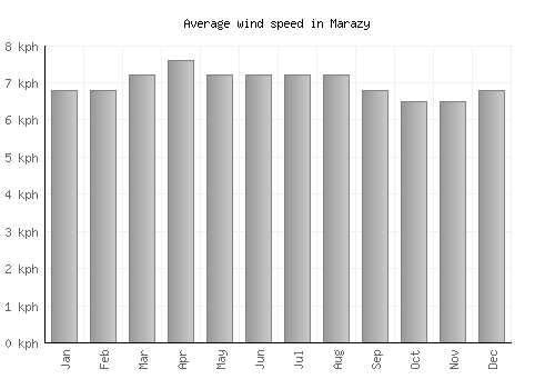 Marazy average winspeed by month (km/h)