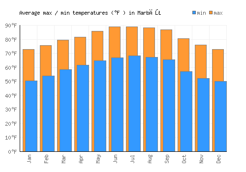 Marbāţ average minimum / maximum temperatures (Fahrenheit)