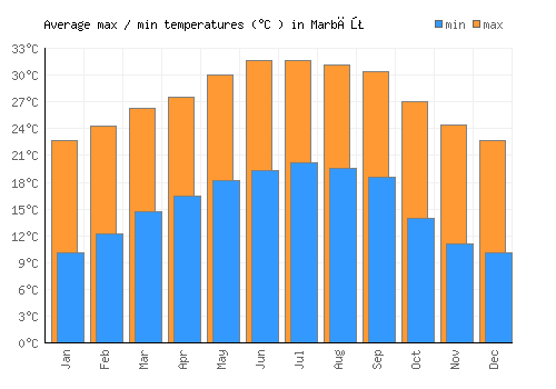 Marbāţ average minimum / maximum temperatures (Celsius)