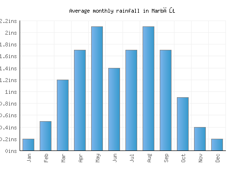 Marbāţ monthly rainfall chart (inches)