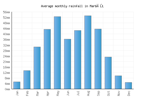 Marbāţ monthly rainfall chart (mm)