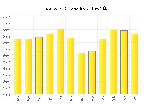 Marbāţ average daily sunshine chart