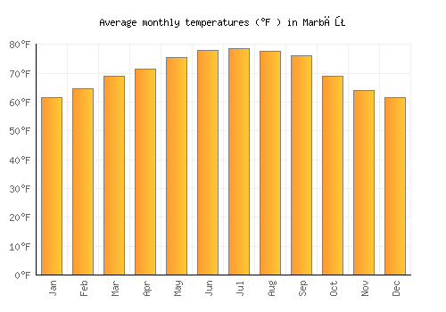 Marbāţ average temperature chart (Fahrenheit)