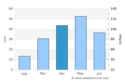 Marbāţ average rain in April