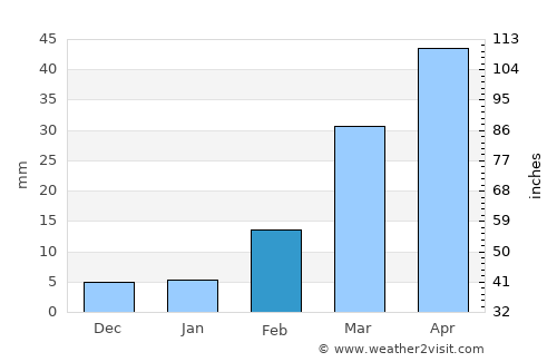 Marbāţ average rain in February