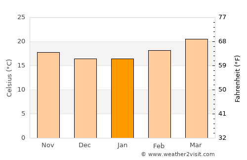 Marbāţ average temperature in January