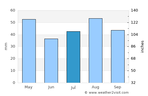 Marbāţ average rain in July