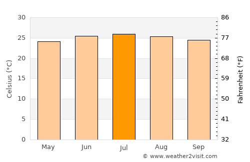 Marbāţ average temperature in July