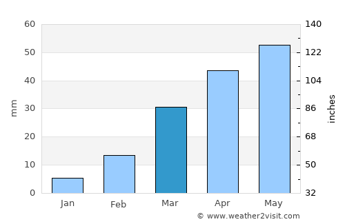 Marbāţ average rain in March