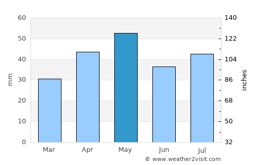 Marbāţ average rain in May
