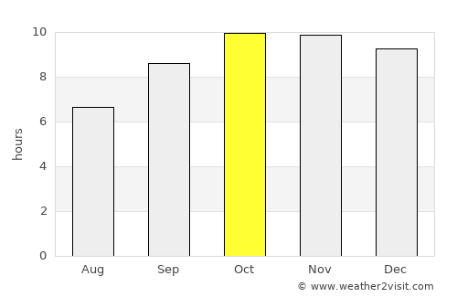 Marbāţ average rain in October
