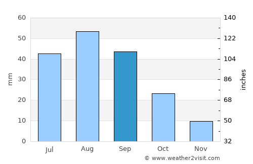 Marbāţ average rain in September