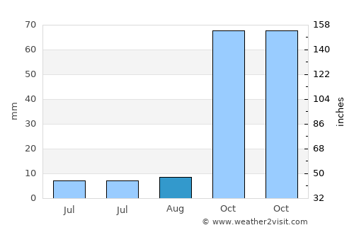 Marbella average rain in August