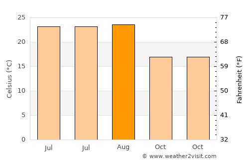 Marbella average temperature in August