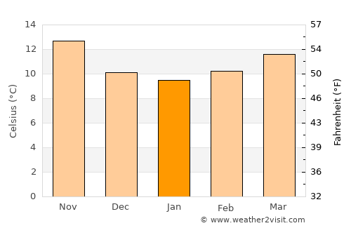 Marbella average temperature in January