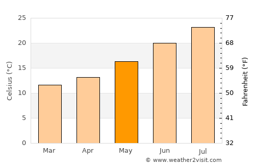 Marbella average temperature in May