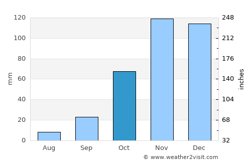 Marbella average rain in October