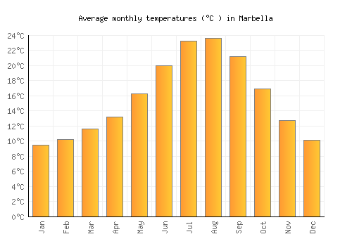 Marbella average temperature chart (Celsius)