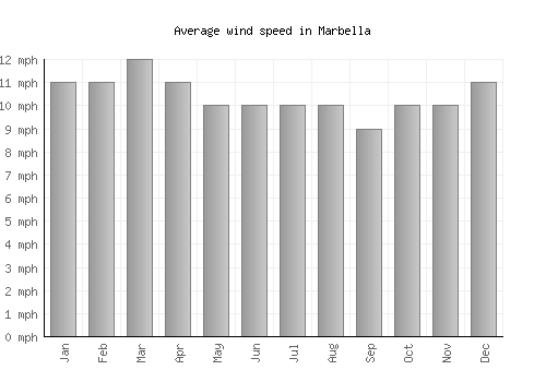 Marbella average winspeed by month (mph)