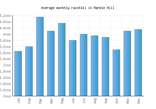 Marble Hill monthly rainfall chart (inches)