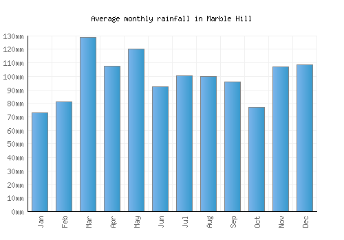 Marble Hill monthly rainfall chart (mm)