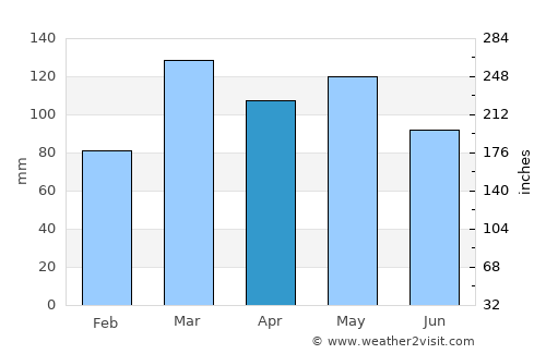 Marble Hill average rain in April